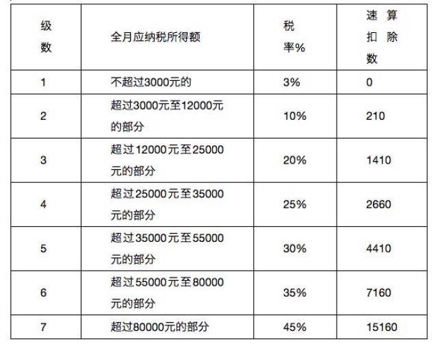 附:2018年10月-12月工资适用个人所得税税率表及速算扣除数