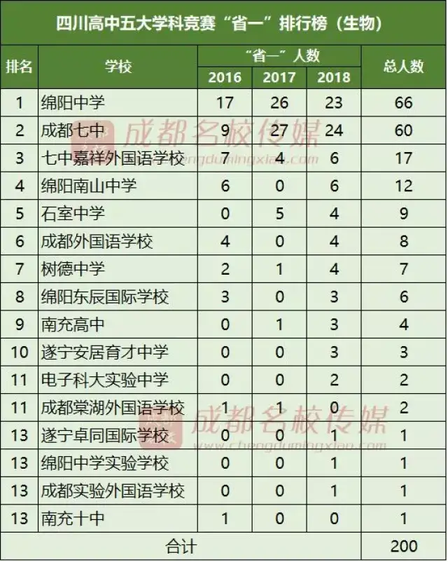 四川高中五大学科竞争力排行榜发布"霸主"成都七中