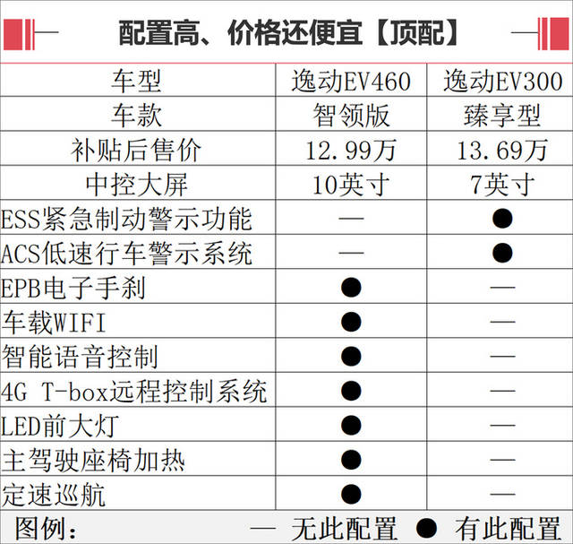 长安逸动ev460值不值?