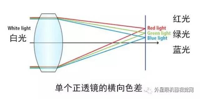 色差导致镜头难以将不同波长完美地聚焦到传感器上的相同位置.