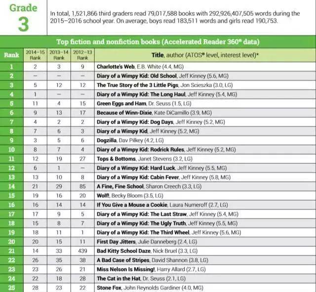 stories| 美国学生都读什么书?这阅读量"逆天"了!