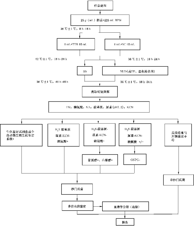 目前,包括我国在内的许多国家对沙门氏菌的检验普遍采用传统培养方法.