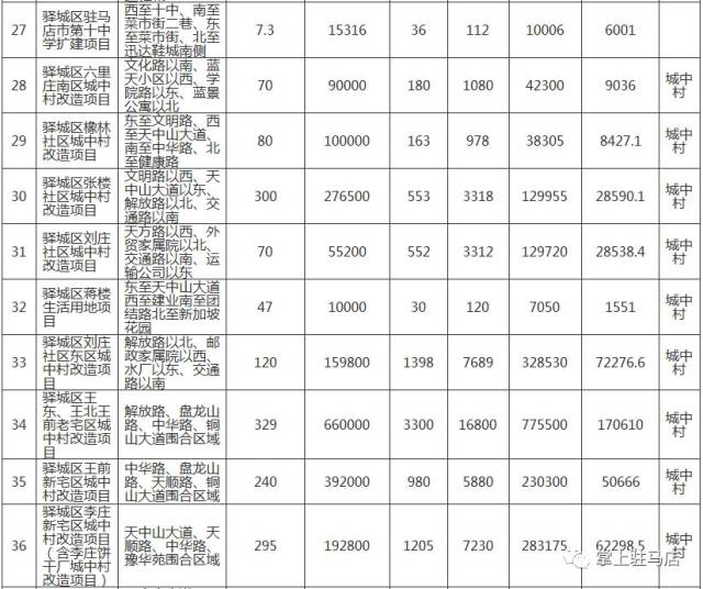 附件:棚户区改造项目认定名单 2018年6月28日 2018—2020年棚户区