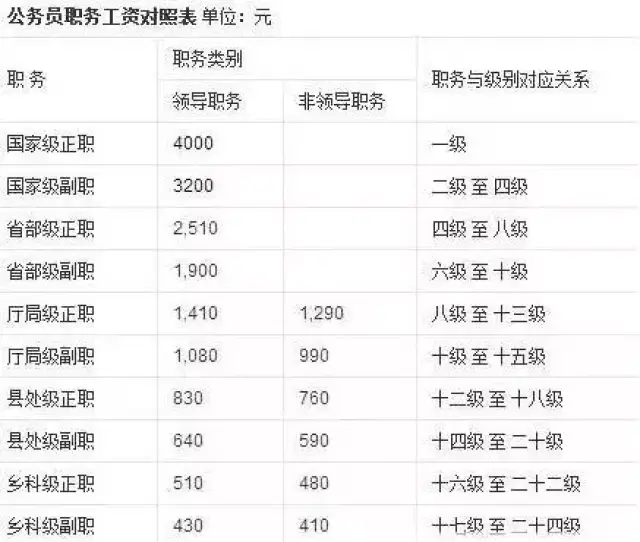 ②级别工资: 公务员的级别和级别档次按照现任职务,任职年限和套改