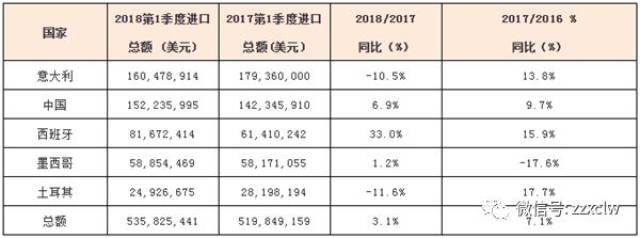 中国、意大利、西班牙陶瓷数据大PK