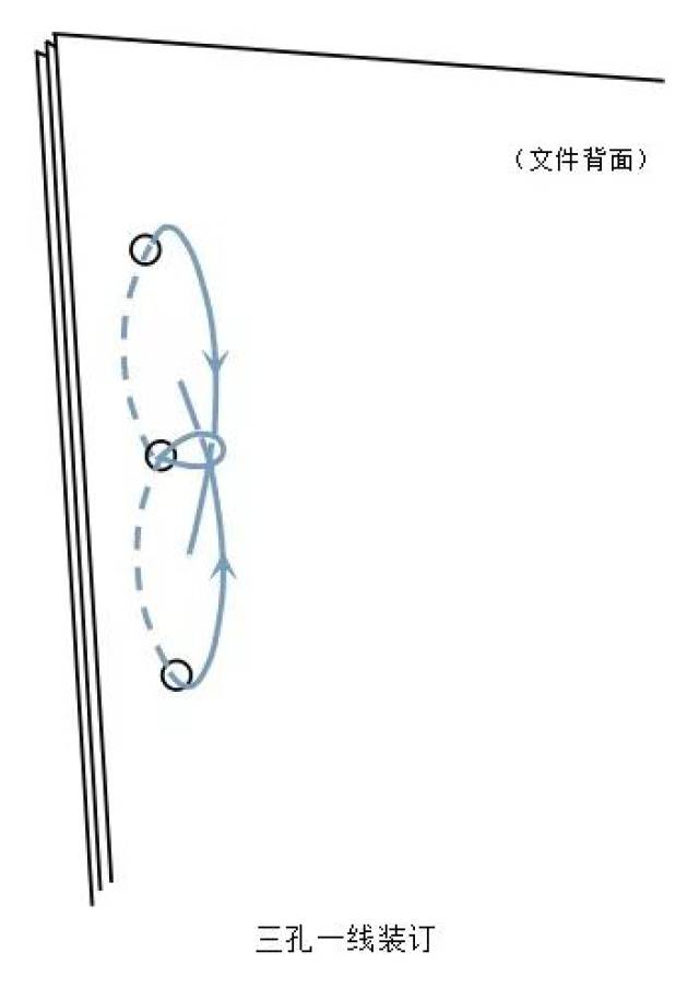 03 三孔一线装订 三孔一线装订是用锥子或三孔一线打孔机在文件左侧