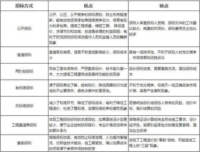 国内现存招标方式优缺点对比,及国外招投标制度解读