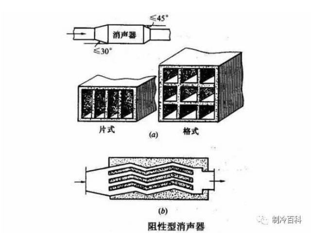 在空调系统中,用来降低沿风管道传播的空气动力噪声的装置称为消声器.