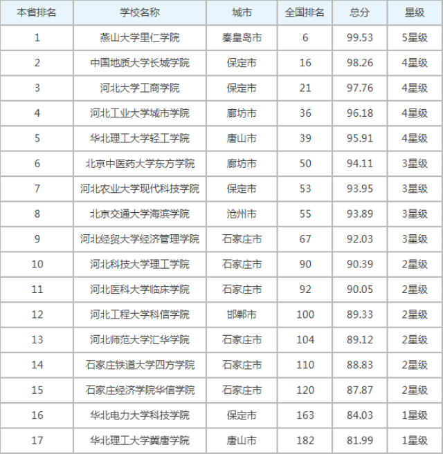 2018年河北省大学排行榜出炉,网友哭诉败给石家庄铁道大学