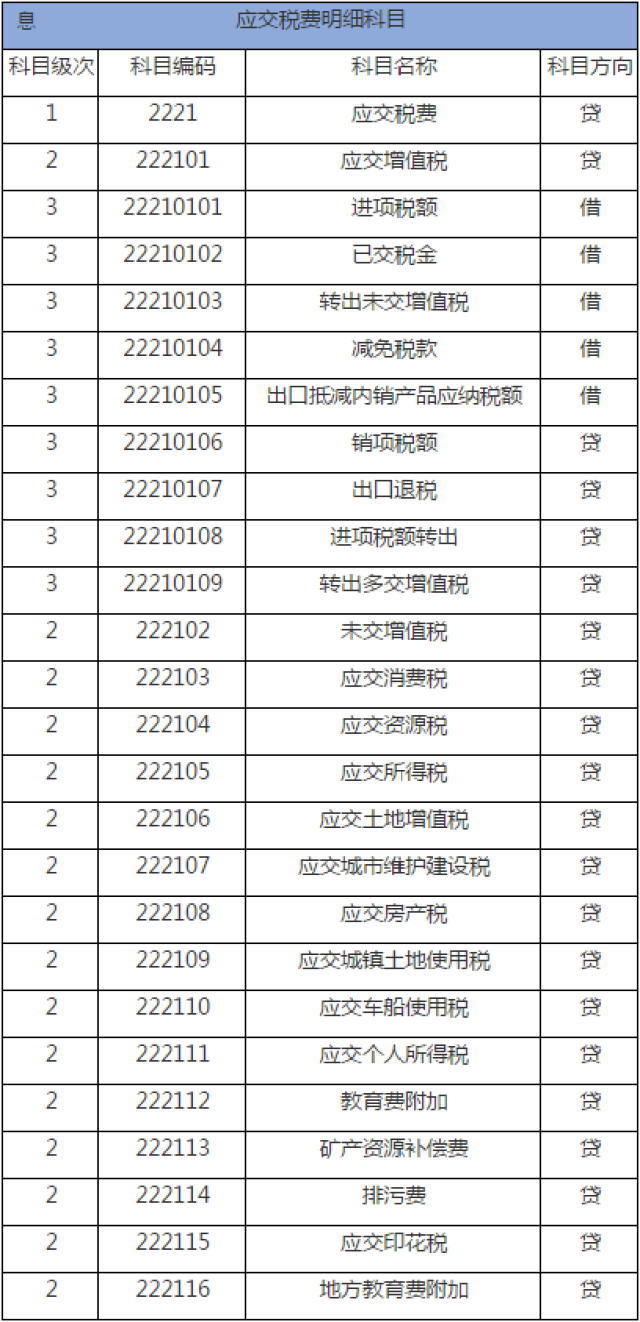 应交税费科目,销售费用科目等常见的科目体系设置方案