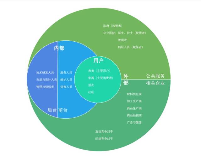 以用户为中心的利益相关者结构图