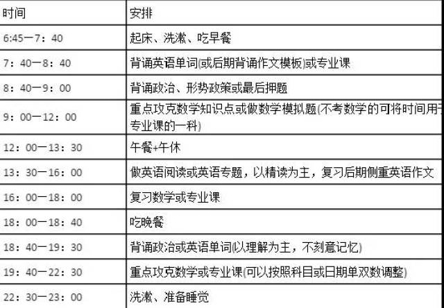 各科考试时间为依照进行分配,以便大家能形成较为合理的考试生物钟,但