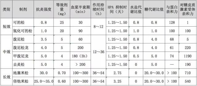 糖皮质激素剂量换算与使用注意事项!