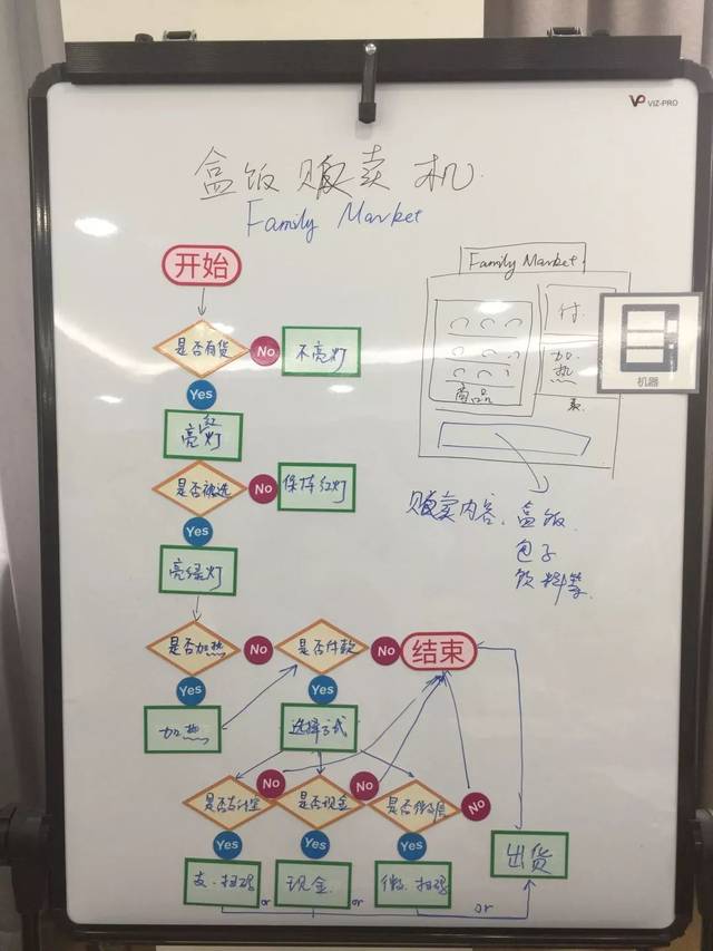 自动贩卖机流程图