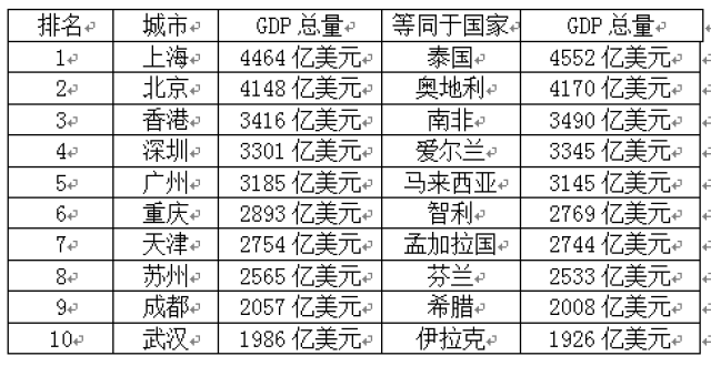 gdp多少元