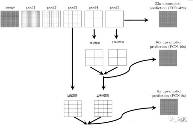 10分钟看懂全卷积神经网络( FCN ):语义分割深