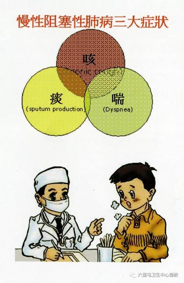 慢性咳嗽,咳痰,气短或呼吸困难,喘息和胸闷 症状 危险因素接触史 肺