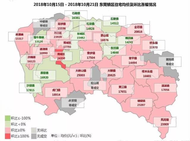 镇街中有七个镇街房价 突破2万元/﹐,分别是 万江区,南城区,大岭山镇