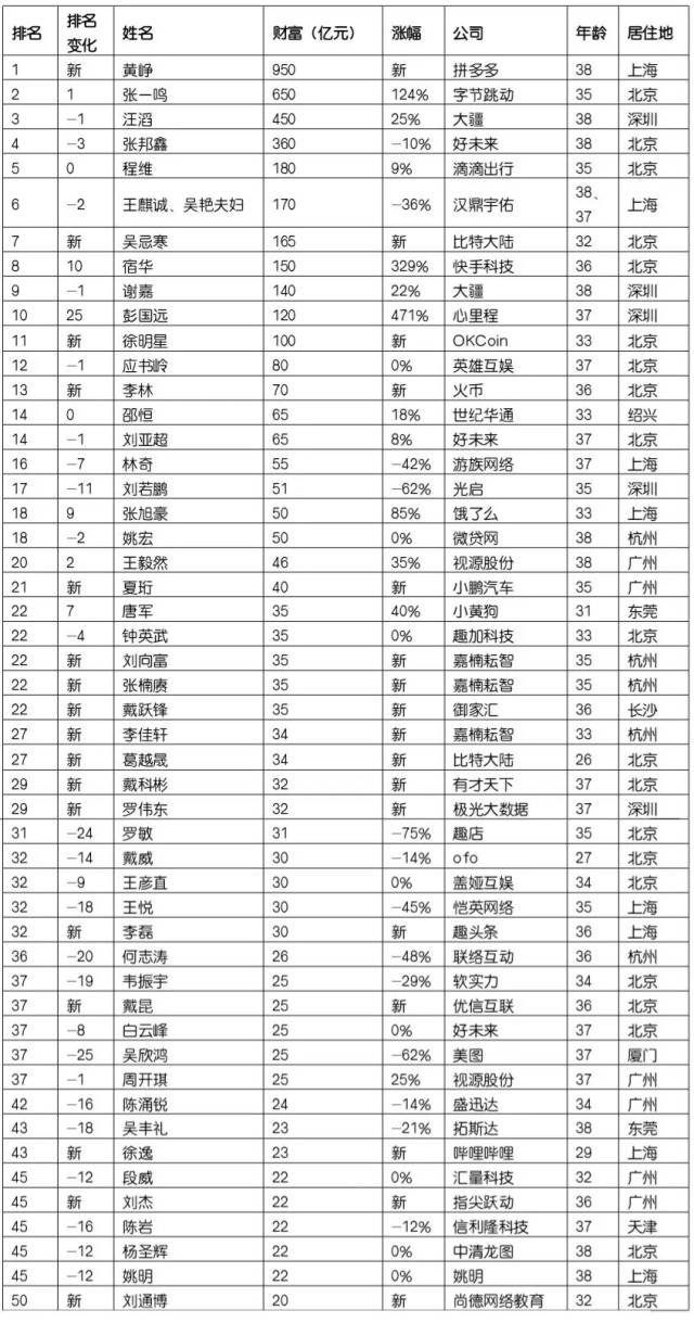 胡润80后富豪榜 榜单新人中7位来自区块链领域