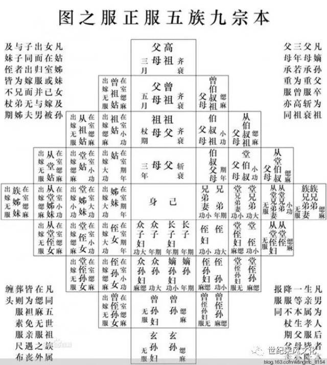 三族九族五服古代基于血缘关系的制度