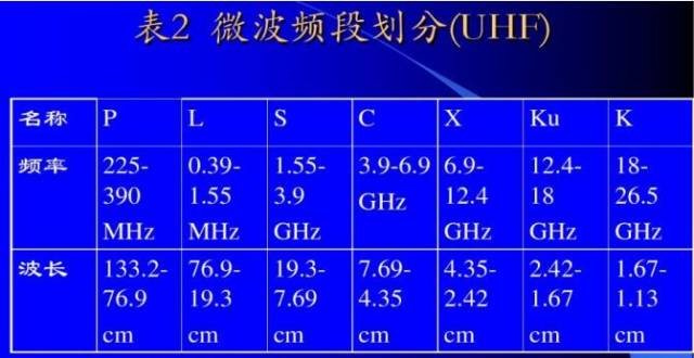 rf射频,微波与毫米波频率与波长对照表