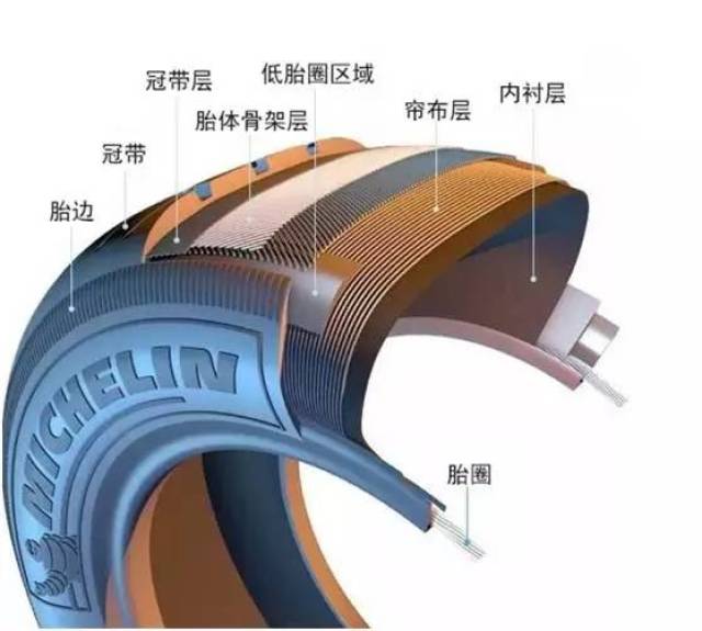 一个标准的轮胎约含有1400条帘线,每条帘线可承受15kg的重力.