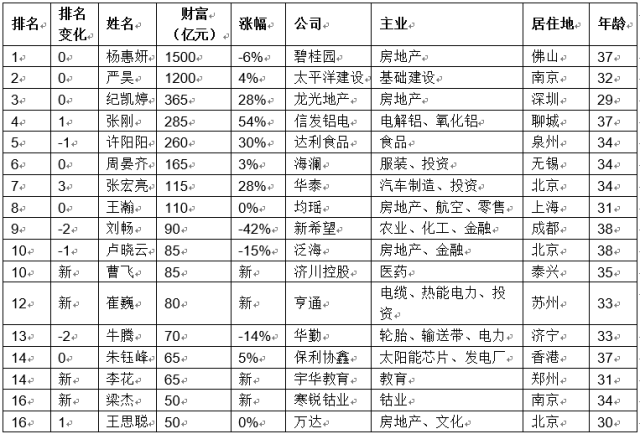 胡润80后创业富豪榜:前50强人均财富96亿,拼多多黄峥950亿登顶