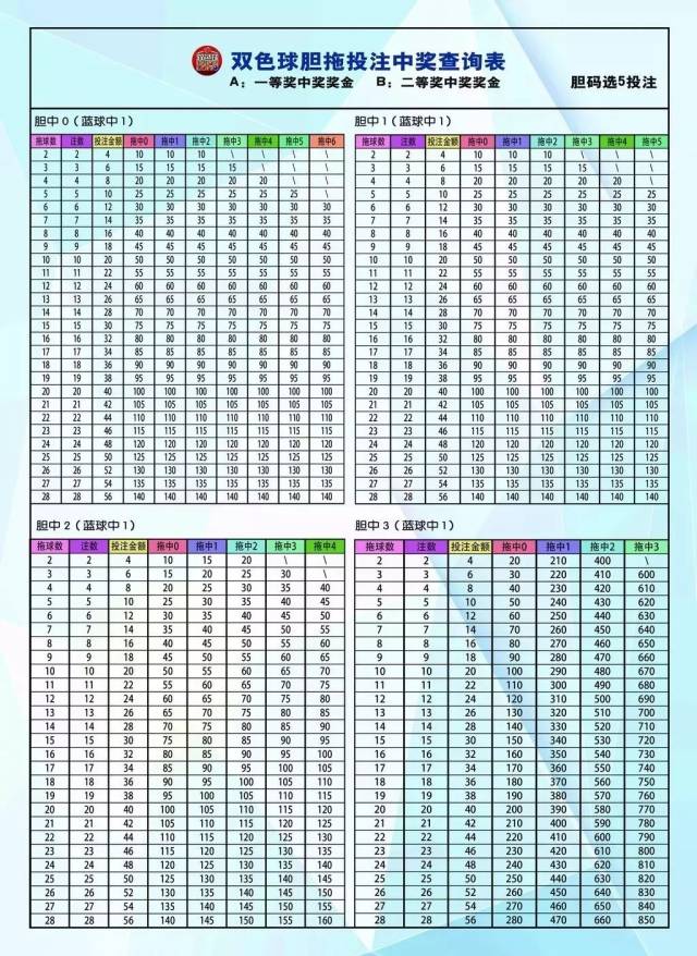 附1: 双色球胆拖投注金额表: 双色球胆拖投注中奖查询表