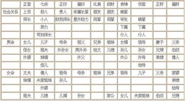 易辅祥命理系列:算命入门知识4六亲十神(小白收藏)