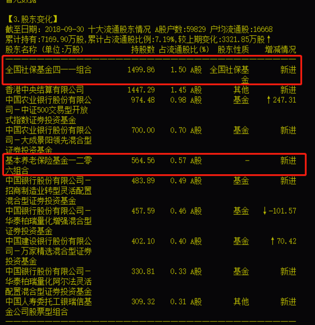 券商涨完,银行涨！市值半天暴增1400亿，证金养老金都在买买买