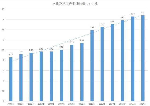 文化产业占gdp比重为何只提高了0.06 支柱产业再等10年?
