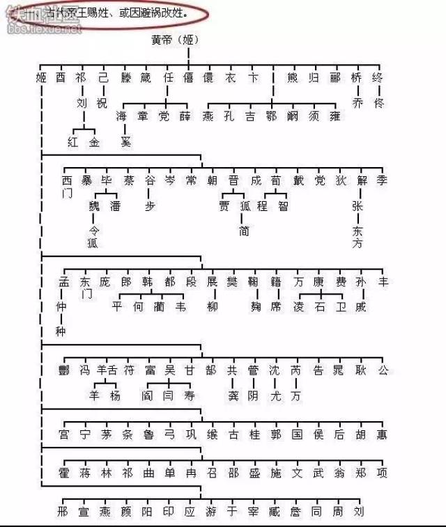 轩辕黄帝之后便是神农炎帝了,炎帝姜姓,属于炎帝一脉的姓氏现存比较多