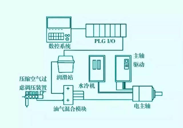 油气润滑技术在加工中心主轴润滑中的应用