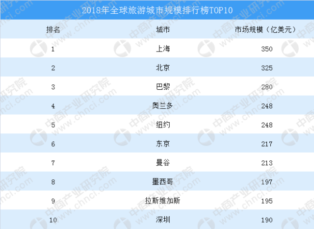 据调查显示,按旅游市场规模大小排名,全球十大旅游城市分别是:上海