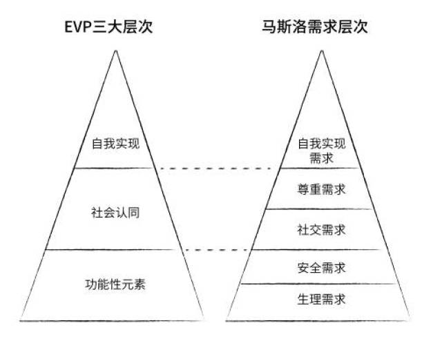根据马斯洛需求层次理论,人的需求有层次之分,虽然很多企业给予了