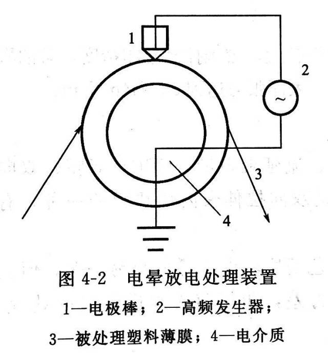 【提醒】看完就知道怎么操作薄膜表面的电晕放电处理了!