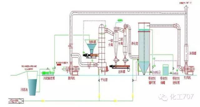 最全总结之14种流化床干燥器的工作原理及其应用