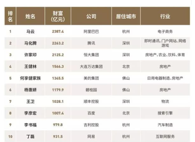 2018福布斯中国富豪榜发布 富豪榜被股市绑架了