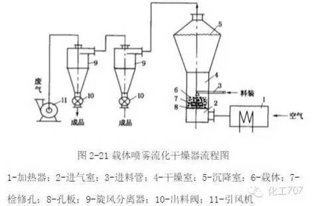 最全总结之14种流化床干燥器的工作原理及其应用