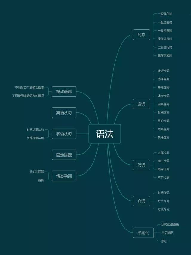 有了这份思维导图,初三期中英语备考不再迷茫!