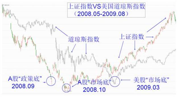 上证指数vs美国道琼斯指数