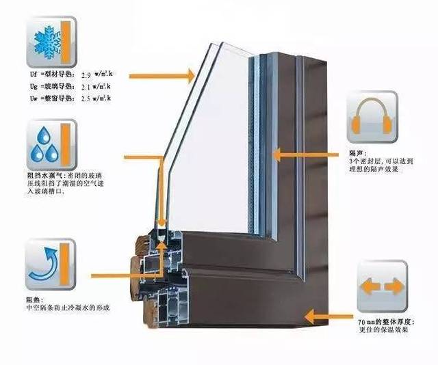 断桥隔热铝合金门窗解析 看完你就知道它凭什么成为首选产品!