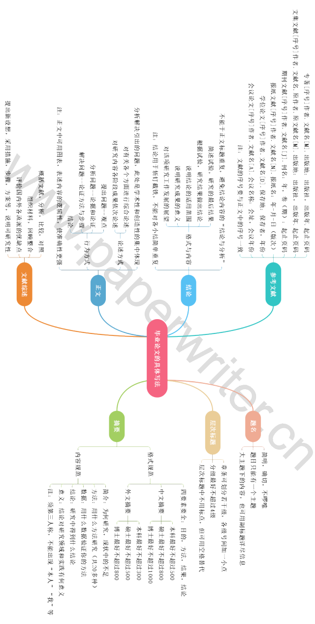 毕业论文的具体写法(思维导图)