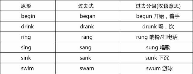 i--a--u(原形中含有字母i,在过去式中变为a,在过去分词中变为u.