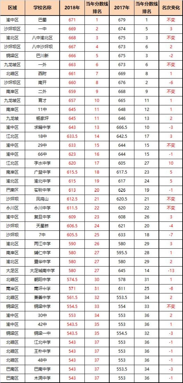 重庆重点高中录取分数线排名你距名校还差多少分