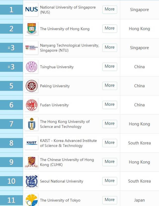 qs2019亚洲大学排名,新加坡国立回归第一!