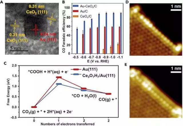 复旦大学郑耿锋团队joule综述:缺陷与界面调控的水系电催化co2还原