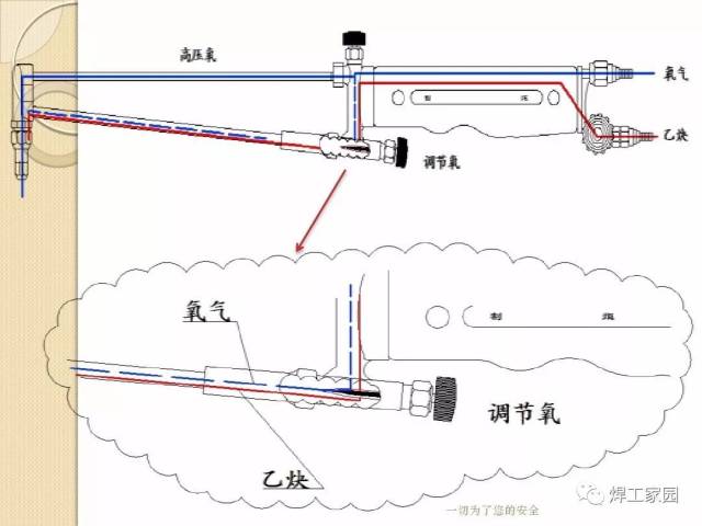 其构造好下图: "割枪"的使用方法:先拧开乙炔气开关,并稍微拧开些氧气