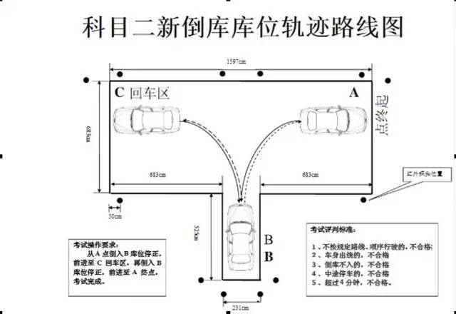 评判标准  1.不按规定线路顺序行驶,不合格 2.车身出线,不合格 3.