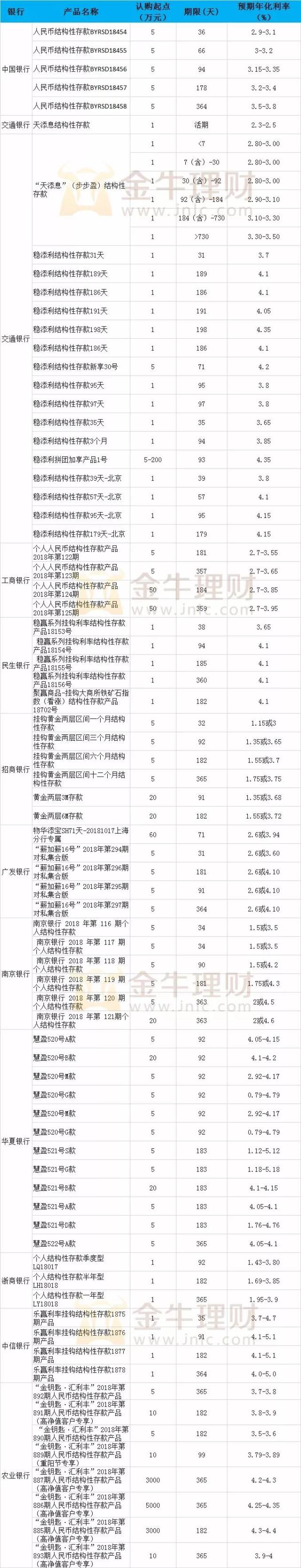 最新!各大银行结构性存款利率来了